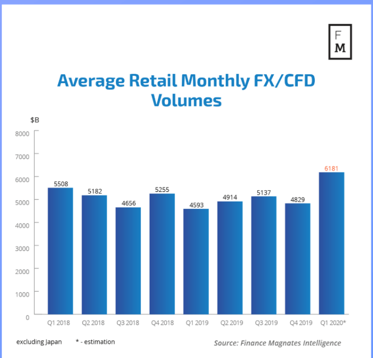 FX monthly volume - Trading Behaviour during Coronavirus - Blackwell Global