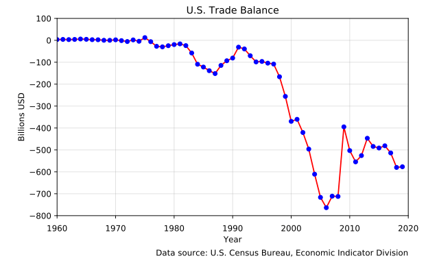 US Trade Balance Forex Market - Blackwell Global - Forex Broker