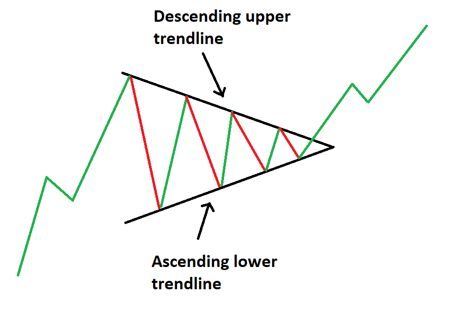 Symmetrical Triangle Chart - How to Trade Triangle Chart Patterns - Blackwell Global - Forex Broker