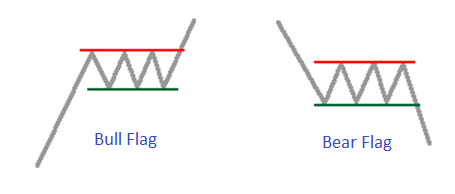 Flag Patterns - Blackwell Global - Forex Broker