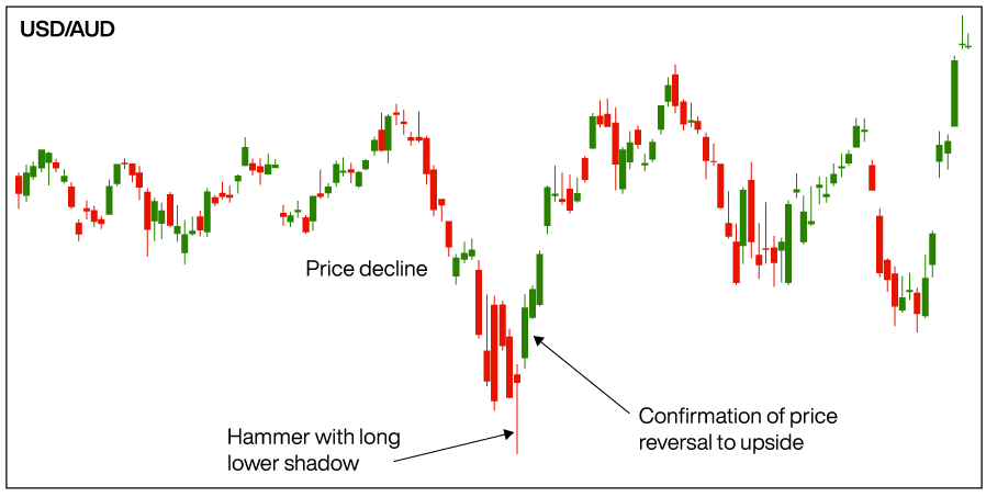 How to Trade with Hammer Patterns - Blackwell Global - Forex Broker