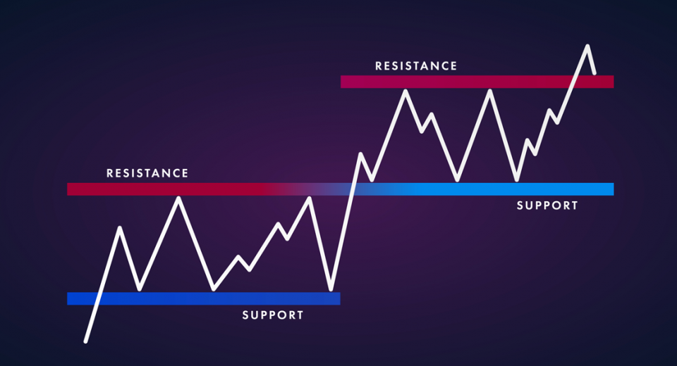 Support and Resistance Levels - Blackwell Global - Forex Broker
