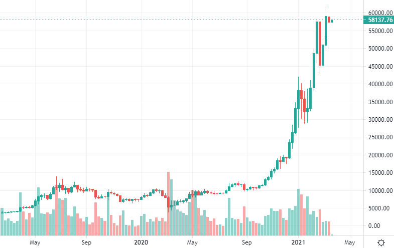 How Bitcoin Reached 60K Chart - Blackwell Global - Forex Broker