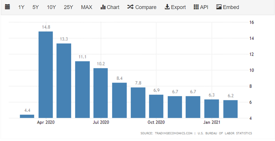 Unemployment Rate - US Dollar Outlook - Blackwell Global